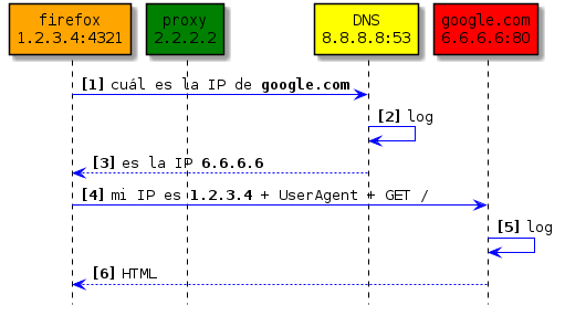 secuencia-con-proxy.png